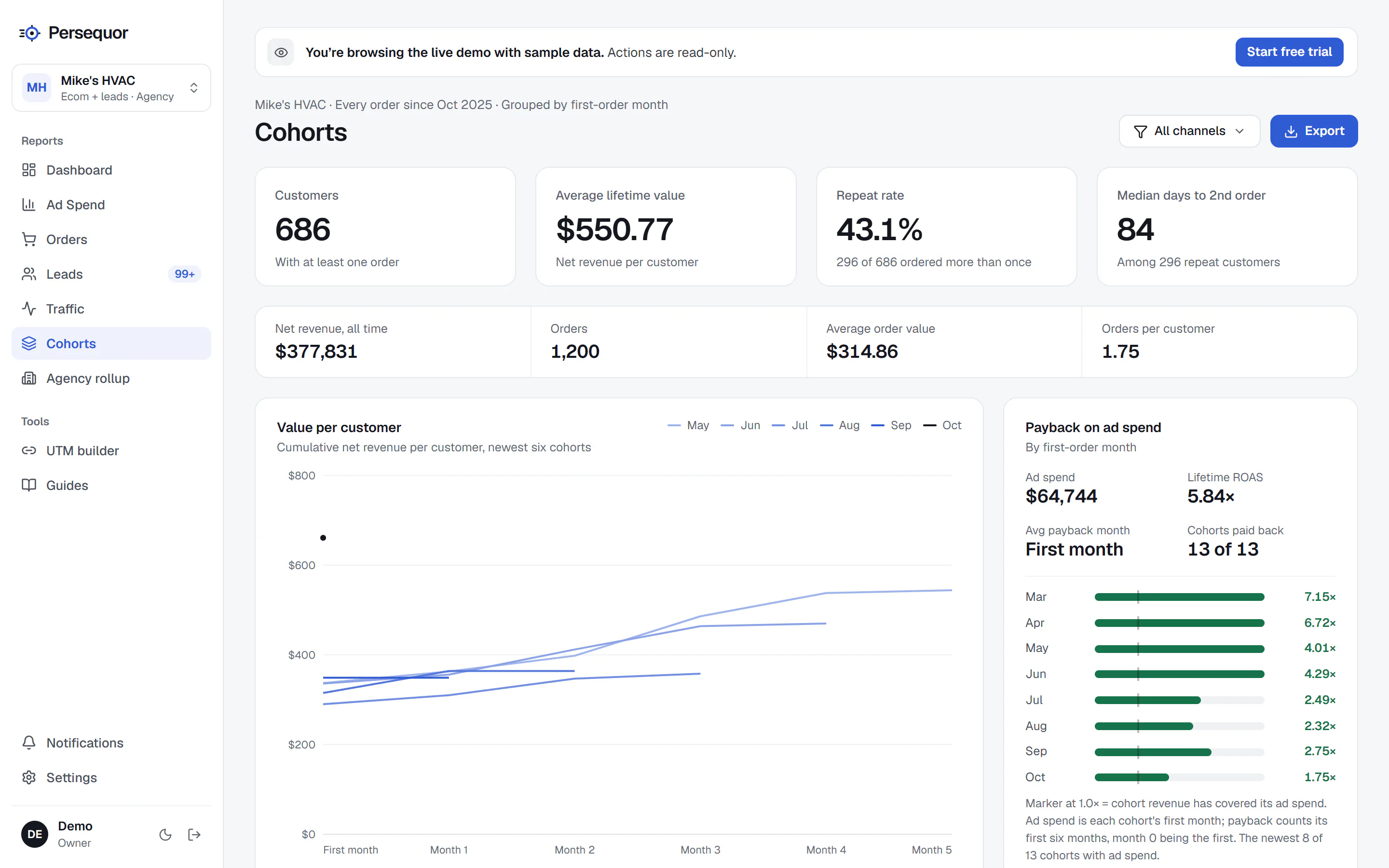 The Cohorts page: customers, average lifetime value, repeat rate and median days to a second order, cumulative value per customer for the newest cohorts, and payback on ad spend by first-order month.