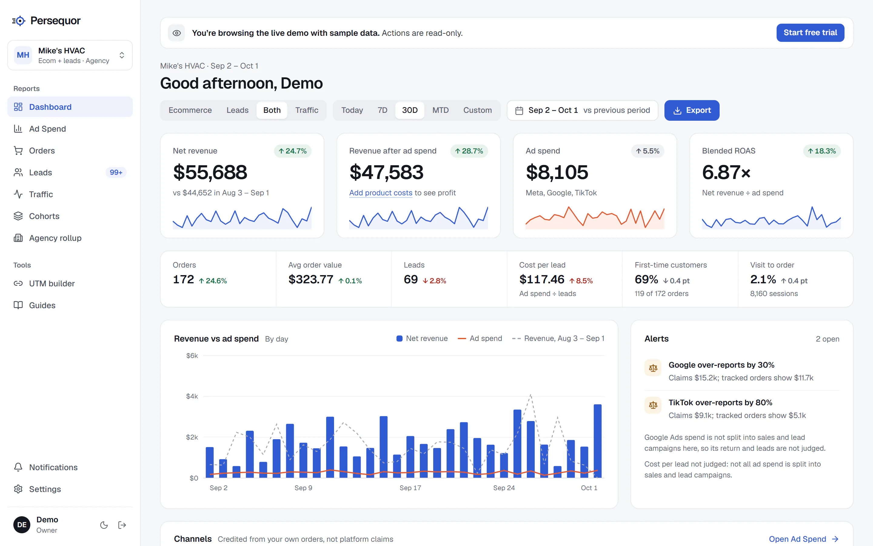 The Persequor Dashboard for a demo workspace over 30 days: net revenue, revenue after ad spend, ad spend and blended ROAS cards, a revenue versus ad spend chart by day, and alerts that Google and TikTok over-report.